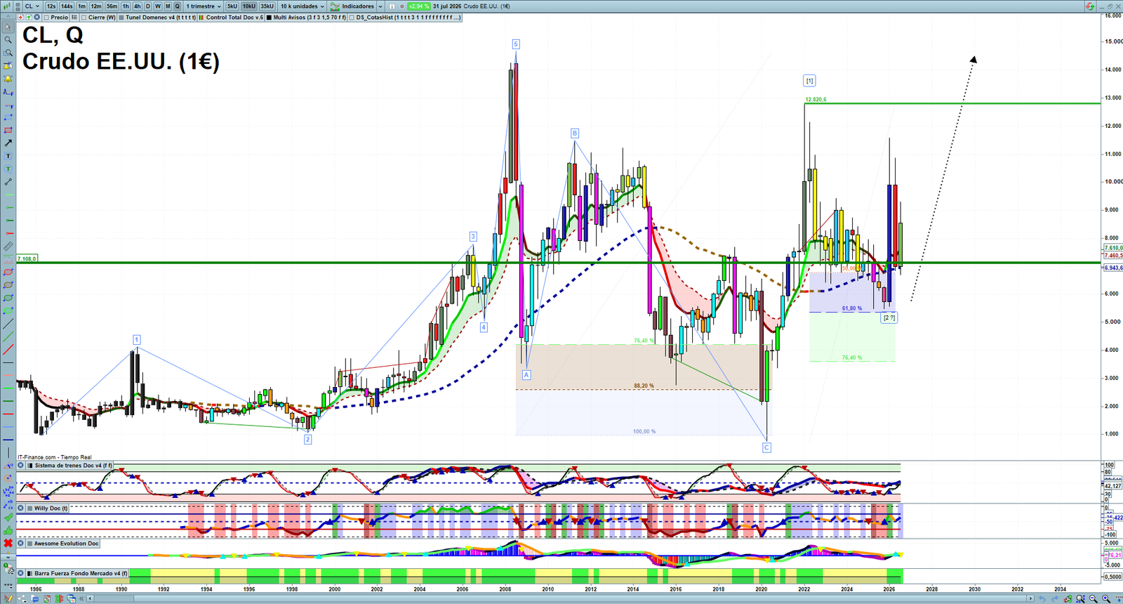 Oil quarterly technical analysis chart showing crude oil market structure, Elliott Wave context and key reaction levels